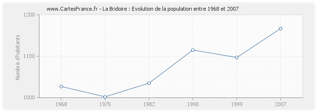 Population La Bridoire